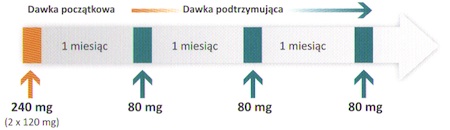 Schemat dawkowanie Firmagonu