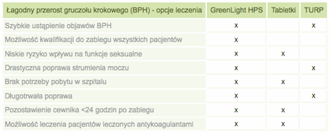 Odparowanie prostaty laserem zielonym vs. TURP/tabletki