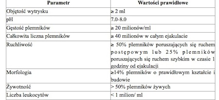 Oligospermia - mało plemnik&oacute;w w ejakulacie